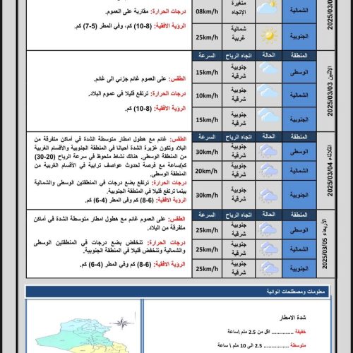 طقس العراق.. أمطار وارتفاع بدرجات الحرارة خلال الأيام المقبلة