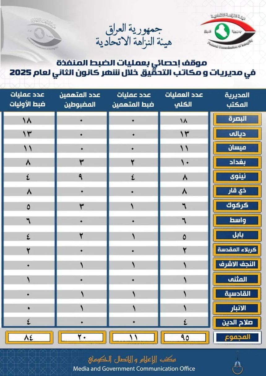 النزاهة تعلن تنفيذ 95 عملية ضبط خلال الشهر الماضي