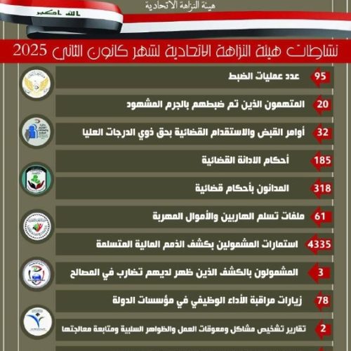 النزاهة: صدور 32 أمر قبض واستقدام بحق ذوي الدرجات العليا