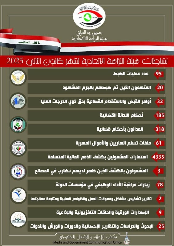 النزاهة: صدور 32 أمر قبض واستقدام بحق ذوي الدرجات العليا