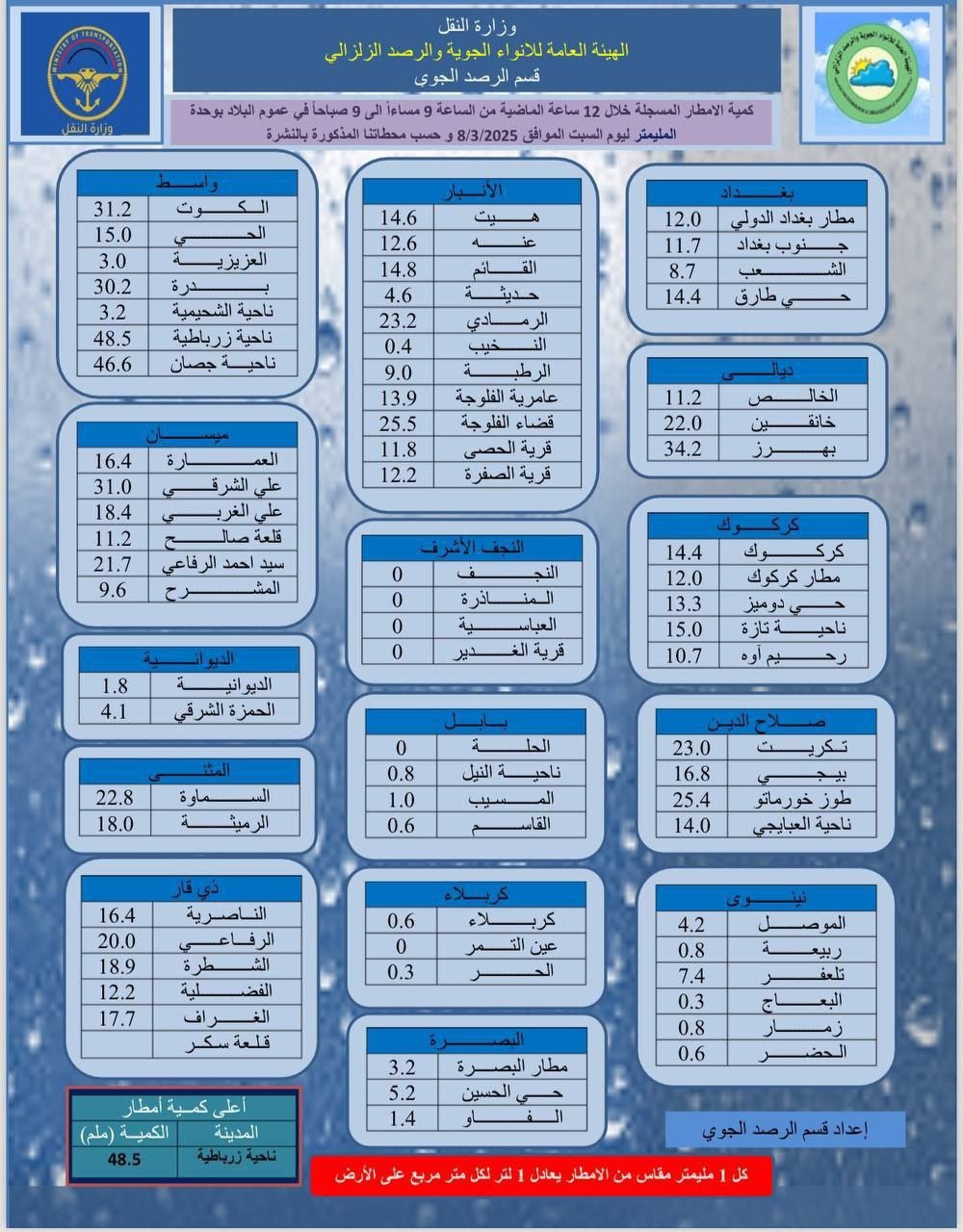 الأنواء: ناحية زرباطية في واسط سجلت أعلى كمية أمطار خلال 12 ساعة الماضية