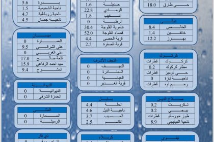 الأنواء الجوية: أعلى كمية أمطار سُجّلت خلال 12 ساعة الماضية في الفلوجة بمحافظة الأنبار