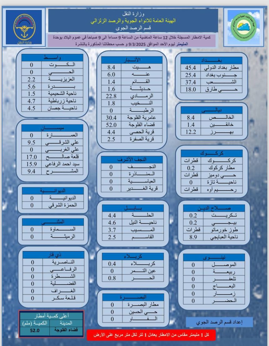 الأنواء الجوية: أعلى كمية أمطار سُجّلت خلال 12 ساعة الماضية في الفلوجة بمحافظة الأنبار