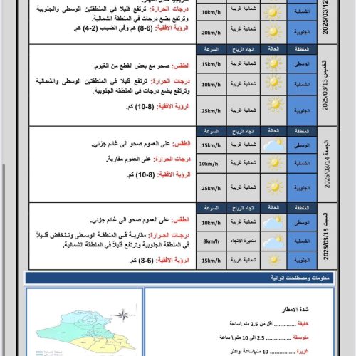 طقس العراق… صحو وارتفاع بدرجات الحرارة خلال الأيام المقبلة