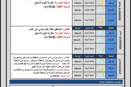 طقس العراق… صحو وارتفاع بدرجات الحرارة خلال الأيام المقبلة