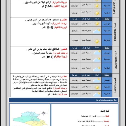 طقس العراق… صحو وارتفاع بدرجات الحرارة خلال الأيام المقبلة