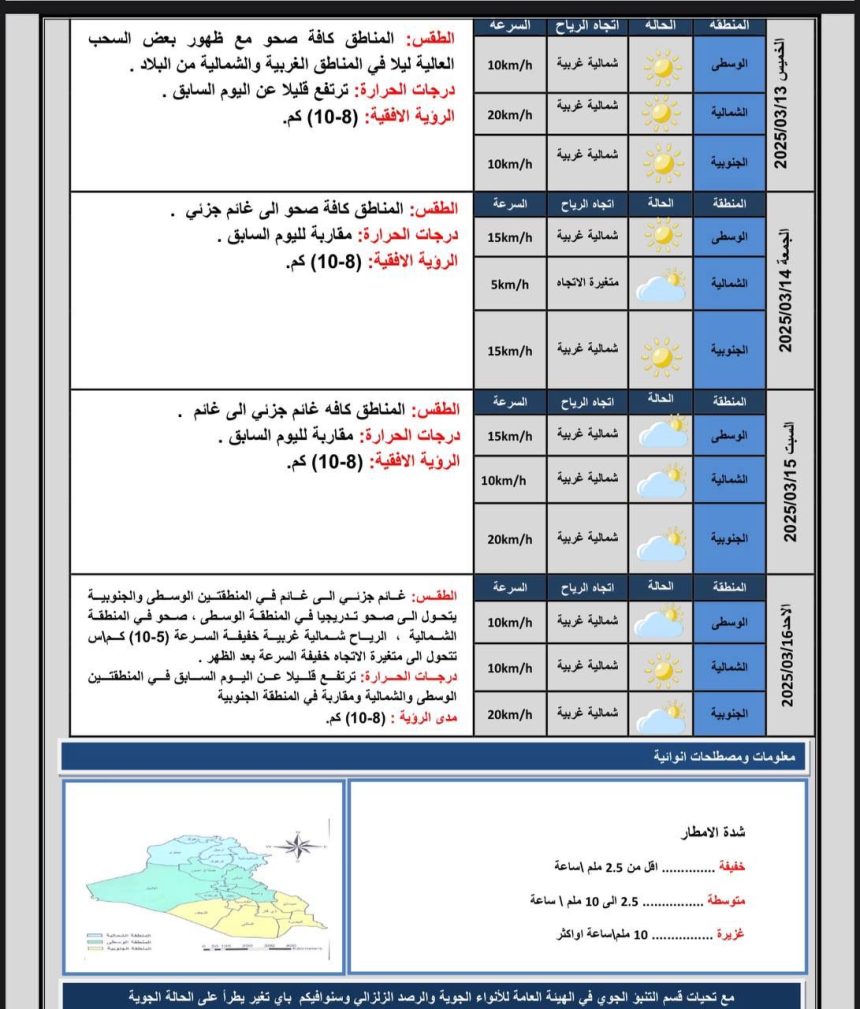 طقس العراق… صحو وارتفاع بدرجات الحرارة خلال الأيام المقبلة