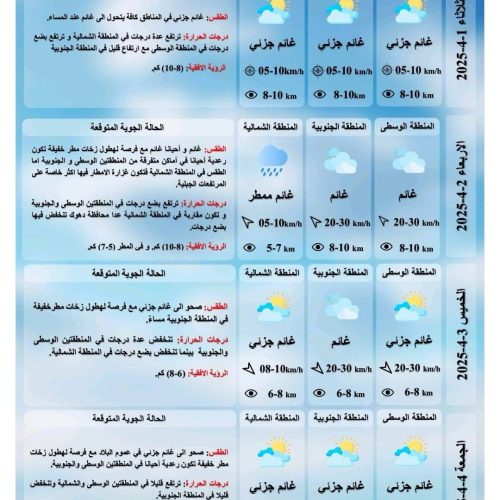 طقس العراق خلال الأيام المقبلة.. ارتفاع بالحرارة وزخات مطر ترطب أجواء العيد