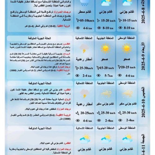 طقس العراق.. أمطار خفيفة متفرقة وتباين درجات الحرارة خلال الأيام الأربعة المقبلة