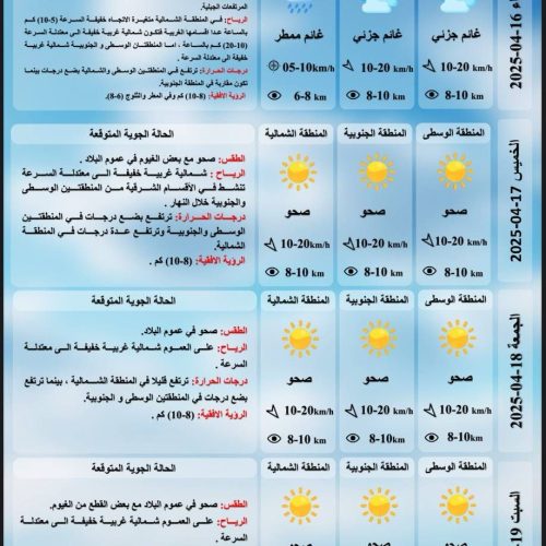 ‏طقس العراق.. صحو وارتفاع بدرجات الحرارة‬ خلال الأيام المقبلة