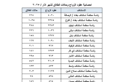العراق يسجل 22967 عقد زواج و4974 حالة طلاق خلال الشهر الماضي