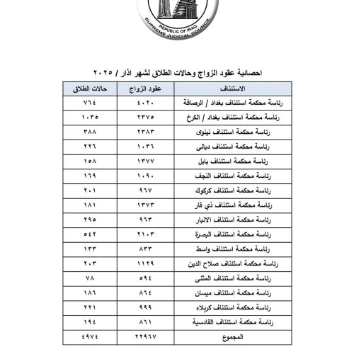 العراق يسجل 22967 عقد زواج و4974 حالة طلاق خلال الشهر الماضي