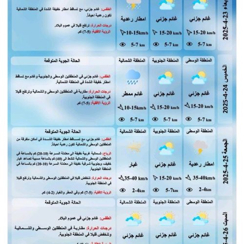 طقس العراق.. أمطار خفيفة في الشمال وارتفاع بدرجات الحرارة بالجنوب خلال الأيام المقبلة