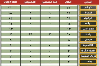 النزاهة: ضبط 36 متهماً خلال شهر أذار
