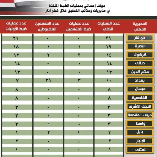 النزاهة: ضبط 36 متهماً خلال شهر أذار